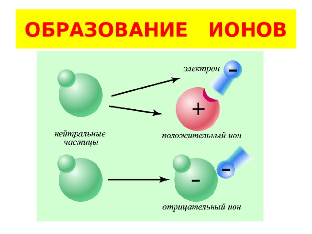 ОБРАЗОВАНИЕ ИОНОВ 