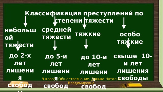 Классификация преступлений по степени тяжести средней тяжести небольшой тяжести тяжкие особо тяжкие до 2-х лет лишения свободы свыше 10-и лет лишения свободы до 5-и лет лишения свободы до 10-и лет лишения свободы 9 класс. Обществознание. Данько Наталья Владимировна 