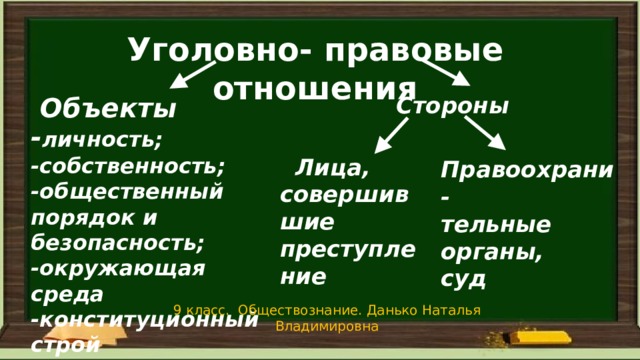 Уголовно- правовые отношения Стороны Объекты - личность; -собственность; -общественный порядок и безопасность; -окружающая среда -конституционный строй  Лица, совершившие преступление Правоохрани- тельные органы, суд 9 класс. Обществознание. Данько Наталья Владимировна 