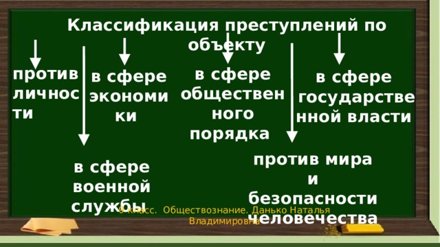 Классификация преступлений по объекту против личности в сфере общественного порядка в сфере экономики в сфере государственной власти против мира и безопасности человечества в сфере военной службы 9 класс. Обществознание. Данько Наталья Владимировна 