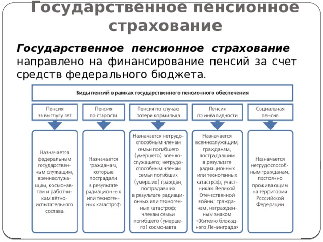 Государственное пенсионное страхование Государственное пенсионное страхование направлено на финансирование пенсий за счет средств федерального бюджета. 