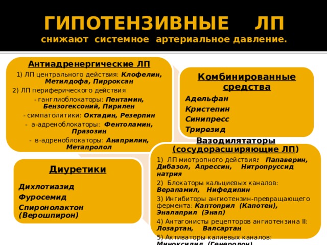 ГИПОТЕНЗИВНЫЕ ЛП  снижают системное артериальное давление. Антиадренергические ЛП 1) ЛП центрального действия: Клофелин, Метилдофа, Пирроксан 2) ЛП периферического действия - ганглиоблокаторы: Пентамин, Бензогексоний, Пирилен - симпатолитики: Октадин, Резерпин - а-адреноблокаторы: Фентоламин, Празозин - в-адреноблокаторы: Анаприлин, Метапролол Комбинированные средства Адельфан Кристепин Синипресс Трирезид Вазодилятаторы (сосудорасширяющие ЛП ) 1) ЛП миотропного действия : Папаверин, Дибазол, Апрессин, Нитропруссид натрия 2) Блокаторы кальциевых каналов: Верапамил, Нифедипин 3) Ингибиторы ангиотензин-превращающего фермента: Каптоприл (Капотен), Эналаприл (Энап) 4) Антагонисты рецепторов ангиотензина II: Лозартан, Валсартан 5) Активаторы калиевых каналов: Миноксидил (Генеролон ) Диуретики  Дихлотиазид Фуросемид Спиронолактон (Верошпирон) 
