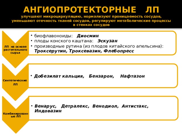 ЛП на основе растительного сырья биофлавоноиды: Диосмин плоды конского каштана: Эскузан производные рутина (из плодов китайского апельсина): Троксерутин, Троксевазин, Флебопресс биофлавоноиды: Диосмин плоды конского каштана: Эскузан производные рутина (из плодов китайского апельсина): Троксерутин, Троксевазин, Флебопресс Синтетические ЛП Добезилат кальция, Бензарон, Нафтазон Добезилат кальция, Бензарон, Нафтазон Комбинированные ЛП Венарус, Детралекс, Венодиол, Антистакс, Индовазин Венарус, Детралекс, Венодиол, Антистакс, Индовазин АНГИОПРОТЕКТОРНЫЕ ЛП  улучшают микроциркуляцию, нормализуют проницаемость сосудов, уменьшают отечность тканей сосудов, регулируют метаболические процессы в стенках сосудов 