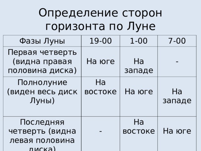 Определение сторон горизонта по Луне Фазы Луны 19-00 Первая четверть (видна правая половина диска) На юге 1-00 Полнолуние (виден весь диск Луны) 7-00 На западе На востоке Последняя четверть (видна левая половина диска) - - На юге На западе На востоке На юге 