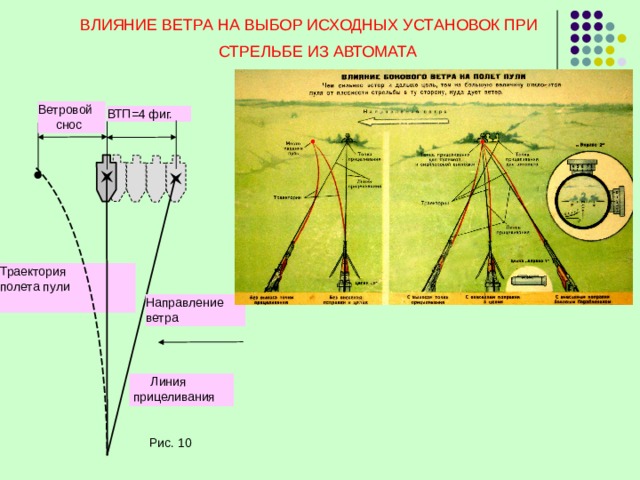ВЛИЯНИЕ ВЕТРА НА ВЫБОР ИСХОДНЫХ УСТАНОВОК ПРИ СТРЕЛЬБЕ ИЗ АВТОМАТА  Ветровой  снос ВТП=4 фиг. Траектория полета пули Направление ветра  Линия  прицеливания Рис. 10 