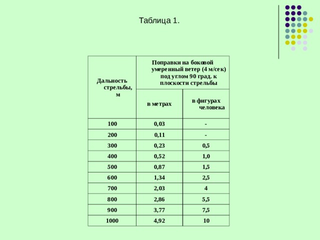Дальность стрельбы, м Поправки на боковой умеренный ветер (4 м/сек) под углом 90 град. к плоскости стрельбы в метрах 100 0,03 200 в фигурах человека - 0,11 300 0,23 - 400 0,5 0,52 500 0,87 1,0 600 700 1,5 1,34 2,03 2,5 800 4 900 2,86 3,77 5,5 1000 7,5 4,92 10 