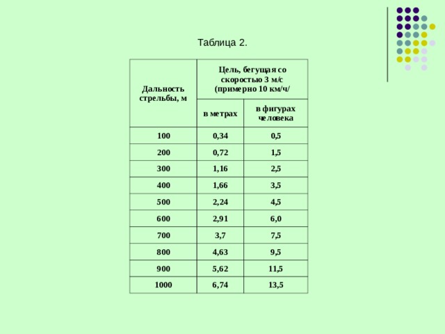 Таблица 2. Дальность стрельбы, м Цель, бегущая со скоростью 3 м/с (примерно 10 км/ч/ в метрах 100 в фигурах человека 0,34 200 0,5 0,72 300 400 1,5 1,16 500 1,66 2,5 2,24 3,5 600 4,5 2,91 700 6,0 3,7 800 900 7,5 4,63 9,5 5,62 1000 11,5 6,74 13,5 