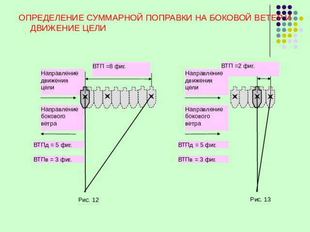 ОПРЕДЕЛЕНИЕ СУММАРНОЙ ПОПРАВКИ НА БОКОВОЙ ВЕТЕР И ДВИЖЕНИЕ ЦЕЛИ ВТП =2 фиг. ВТП =8 фиг. Направление движения цели Направление движения цели Направление бокового ветра Направление бокового ветра ВТПд = 5 фиг. ВТПд = 5 фиг. ВТПв = 3 фиг. ВТПв = 3 фиг. Рис. 13 Рис. 12 
