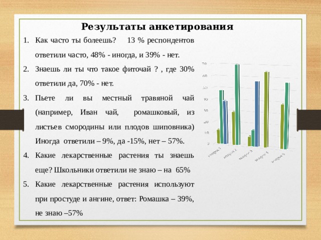 Результаты анкетирования Как часто ты болеешь? 13 % респондентов ответили часто, 48% - иногда, и 39% - нет. Знаешь ли ты что такое фиточай ? , где 30% ответили да, 70% - нет. Пьете ли вы местный травяной чай (например, Иван чай, ромашковый, из листьев смородины или плодов шиповника) Иногда ответили – 9%, да -15%, нет – 57%. Какие лекарственные растения ты знаешь еще? Школьники ответили не знаю – на 65% Какие лекарственные растения используют при простуде и ангине, ответ: Ромашка – 39%, не знаю –57%  