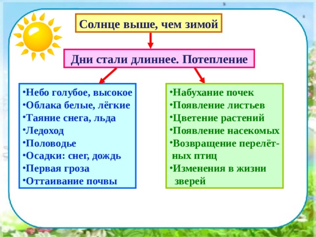Солнце выше, чем зимой Дни стали длиннее. Потепление Небо голубое, высокое Облака белые, лёгкие Таяние снега, льда Ледоход Половодье Осадки: снег, дождь Первая гроза Оттаивание почвы Набухание почек Появление листьев Цветение растений Появление насекомых Возвращение перелёт-  ных птиц Изменения в жизни  зверей 