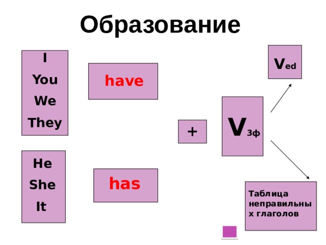 Образование  I You We They V ed have V 3ф + He She It  has Таблица неправильных глаголов 