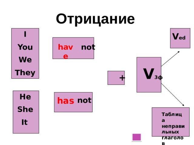 Отрицание  I You We They V ed not have V 3ф + He She It  has not Таблица неправильных глаголов 