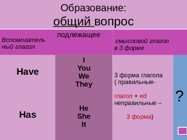Образование:  общий вопрос Вспомогатель подлежащее Have I ный глагол You He Has  смысловой глагол We She в 3 форме They It 3 форма глагола ? ( правильные- глагол + ed неправильные – 3 форма ) 