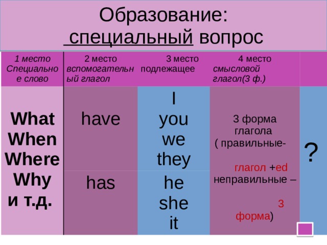 Образование:  специальный вопрос 1 место Специальное слово 2 место вспомогательный глагол  3 место What подлежащее 4 место has have I When смысловой глагол(3 ф.) he Where you she we Why и т.д.  they 3 форма глагола it ( правильные- глагол + ed ? неправильные – 3 форма ) 