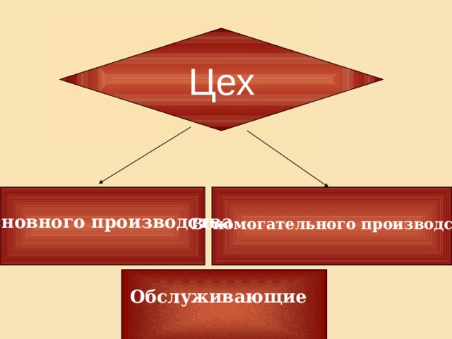 Цех Основного производства Вспомогательного производства Обслуживающие 