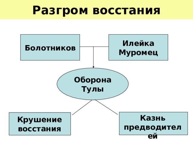 Разгром восстания Болотников Илейка Муромец Оборона  Тулы Казнь предводителей Крушение  восстания 
