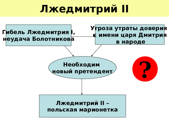 Лжедмитрий II Гибель Лжедмитрия I , неудача Болотникова Угроза утраты доверия  к имени царя Дмитрия  в народе Необходим  новый претендент ? Лжедмитрий II –  польская марионетка 