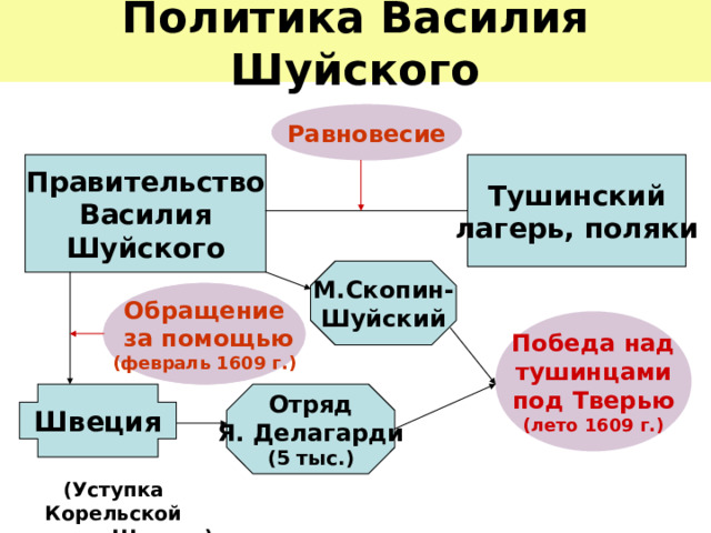 Политика Василия Шуйского Равновесие Правительство Василия  Шуйского Тушинский  лагерь, поляки М.Скопин-  Шуйский Обращение  за помощью (февраль 1609 г.) Победа над тушинцами под Тверью (лето 1609 г.) Швеция Отряд Я. Делагарди (5 тыс.) (Уступка Корельской волости Швеции) 
