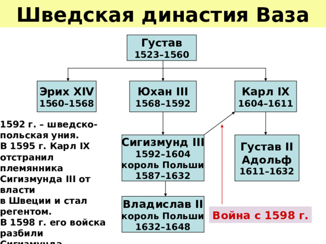 Шведская династия Ваза Густав 1523–1560 Юхан III 1568–1592 Карл IX 1604–1611 Эрих XIV 1560–1568 1592 г. – шведско-польская уния. В 1595 г. Карл IX отстранил племянника Сигизмунда III от власти в Швеции и стал регентом. В 1598 г. его войска разбили Сигизмунда. В 1604 г. он был провозглашен королем. Густав II  Адольф 1611–1632 Сигизмунд III 1592–1604 король Польши 1587–1632 Владислав II король Польши 1632–1648 Война с 1598 г. 