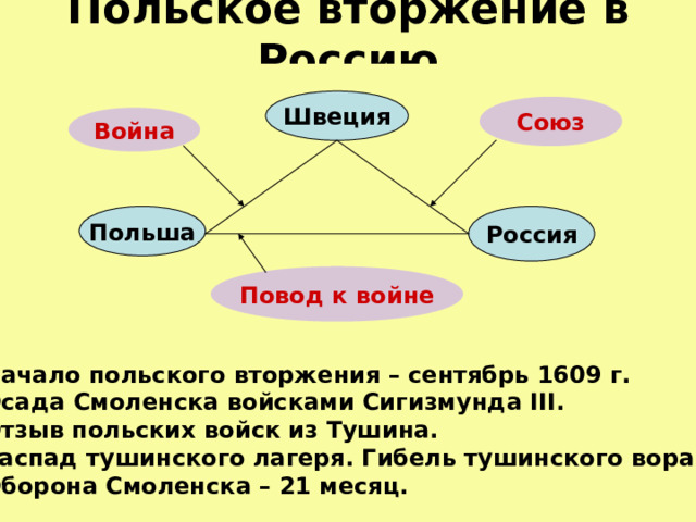 Польское вторжение в Россию Швеция Союз Война Россия Польша Повод к войне Начало польского вторжения – сентябрь 1609 г.  Осада Смоленска  войсками Сигизмунда III . Отзыв польских войск из Тушина.  Распад тушинского лагеря. Гибель тушинского вора. Оборона Смоленска – 21 месяц. 