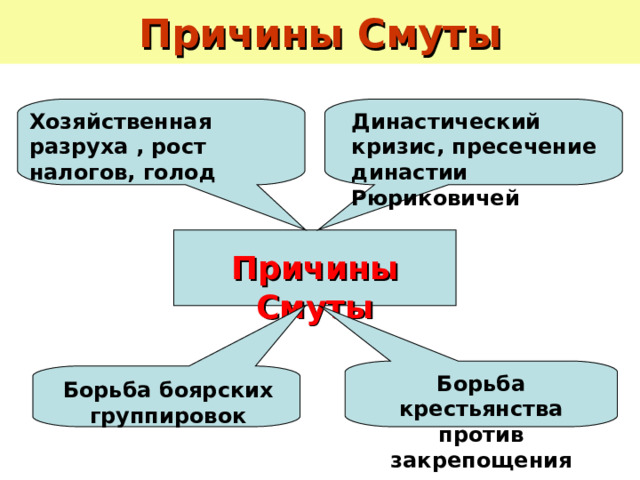 Причины Смуты Династический кризис, пресечение династии Рюриковичей Хозяйственная разруха , рост налогов, голод  Причины Смуты Борьба крестьянства  против закрепощения Борьба боярских группировок 