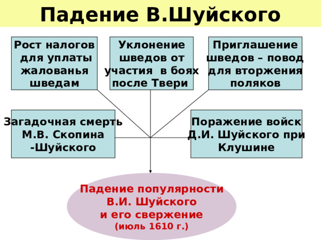 Падение В.Шуйского Рост налогов  для уплаты  жалованья  шведам  Уклонение  шведов от  участия в боях после Твери  Приглашение  шведов – повод  для вторжения  поляков Загадочная смерть  М.В. Скопина  -Шуйского Поражение войск  Д.И. Шуйского при  Клушине Падение популярности В.И. Шуйского и его свержение (июль 1610 г.) 