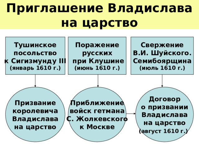 Приглашение Владислава  на царство Тушинское  посольство  к Сигизмунду III (январь 1610 г.) Поражение русских  при Клушине (июнь 1610 г.) Свержение  В.И. Шуйского. Семибоярщина  (июль 1610 г.) Призвание королевича Владислава на царство Приближение  войск гетмана С. Жолкевского  к Москве Договор  о призвании Владислава на царство (август 1610 г.)  