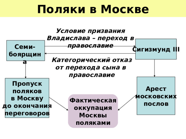 Поляки в Москве Условие призвания Владислава – переход в православие Сигизмунд III   Семи-боярщина Категорический отказ  от перехода сына в православие Арест  московских  послов Пропуск  поляков в Москву до окончания переговоров Фактическая  оккупация  Москвы  поляками 