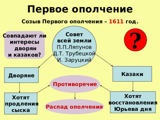 Первое ополчение Созыв Первого ополчения – 1611 год. Совет  всей земли П.П.Ляпунов  Д.Т. Трубецкой И. Заруцкий ? Совпадают ли интересы  дворян  и казаков? Казаки Дворяне Противоречие Хотят  восстановления  Юрьева дня Хотят  продления  сыска Распад ополчения 