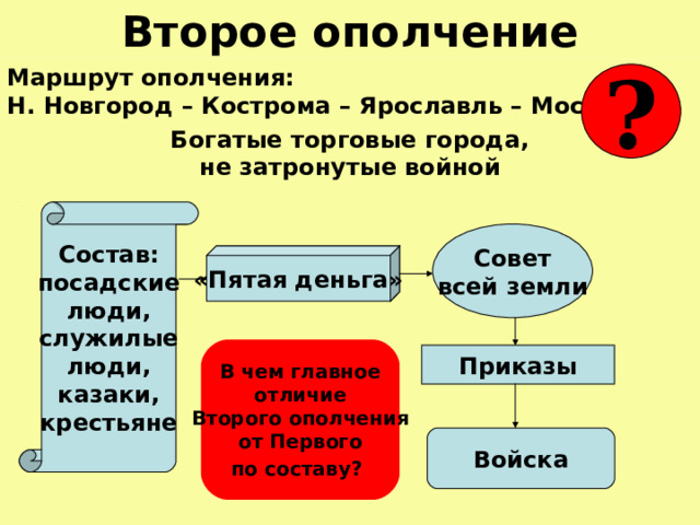 Второе ополчение Маршрут ополчения:  Н. Новгород – Кострома – Ярославль – Москва  Богатые торговые города,  не затронутые войной ? Состав: посадские  люди, служилые  люди, казаки, крестьяне Совет всей земли «Пятая деньга» В чем главное  отличие  Второго ополчения  от Первого  по составу?  Приказы Войска 