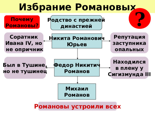 Избрание Романовых ? Родство с прежней династией Почему  Романовы? Репутация  заступника опальных Соратник  Ивана IV , но  не опричник Никита Романович Юрьев Был в Тушине,  но не тушинец Находился  в плену у Сигизмунда III Федор Никитич  Романов Михаил  Романов Романовы устроили всех 
