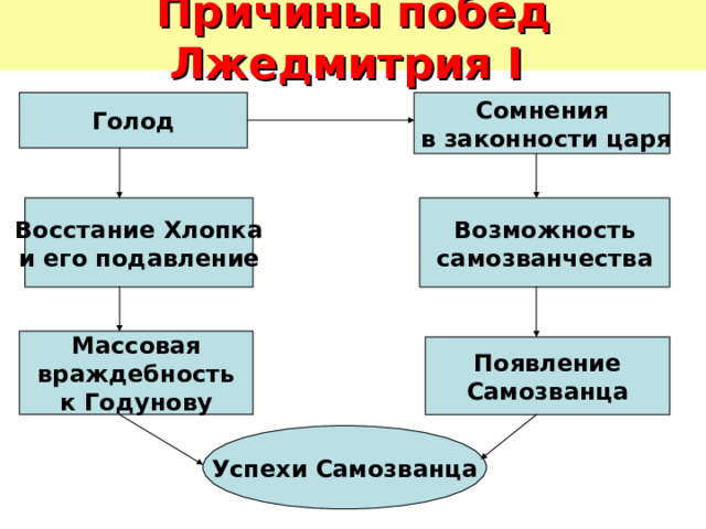 Причины побед Лжедмитрия I  Голод Сомнения  в законности царя Восстание Хлопка  и его подавление Возможность  самозванчества Массовая  враждебность  к Годунову Появление  Самозванца Успехи Самозванца 