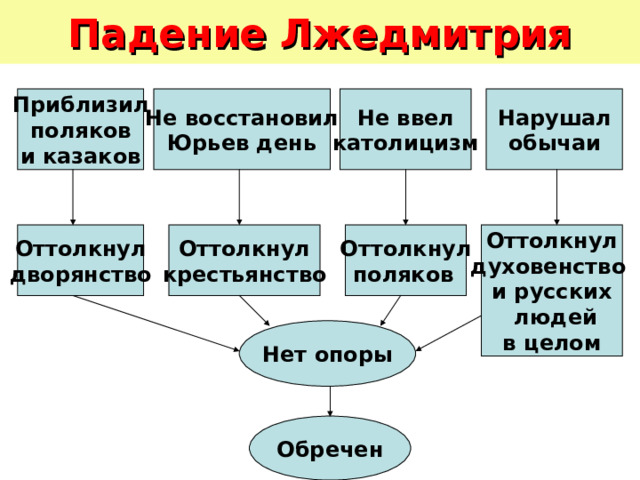 Падение Лжедмитрия Нарушал  обычаи Приблизил  поляков  и казаков Не ввел  католицизм Не восстановил  Юрьев день Оттолкнул духовенство  и русских  людей  в целом Оттолкнул поляков  Оттолкнул крестьянство Оттолкнул дворянство Нет опоры Обречен 