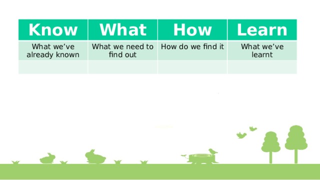 Know What What we’ve already known How What we need to find out Learn How do we find it What we’ve learnt 