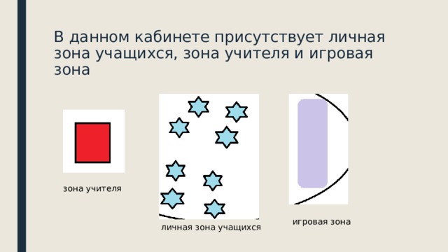 В данном кабинете присутствует личная зона учащихся, зона учителя и игровая зона зона учителя игровая зона личная зона учащихся 