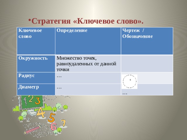 Стратегия «Ключевое слово». Ключевое слово Определение Окружность Чертеж / Множество точек, равноудаленных от данной точки Радиус … Обозначение Диаметр … … … 