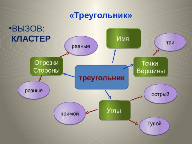 «Треугольник» Вызов:  кластер Имя три равные Точки Отрезки Вершины Стороны треугольник разные острый Углы прямой Тупой  