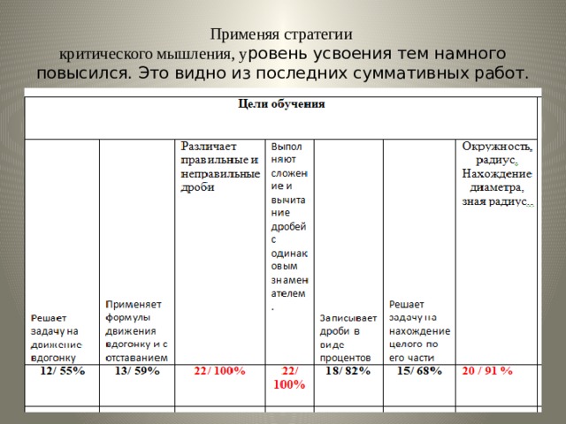 Применяя стратегии  критического мышления, у ровень усвоения тем намного повысился. Это видно из последних суммативных работ. 