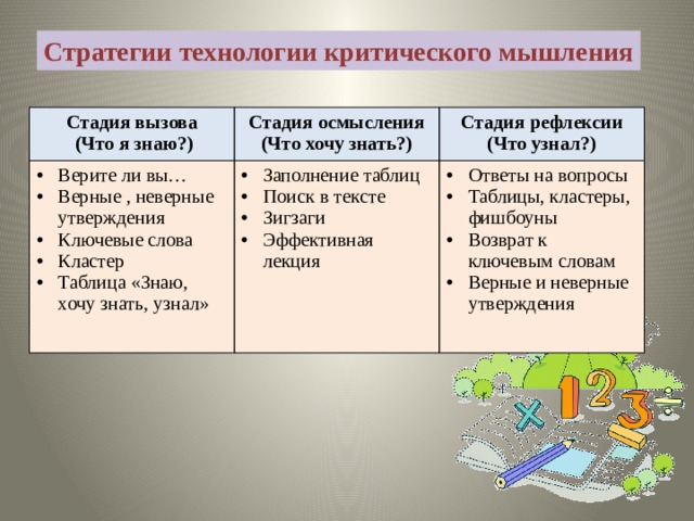 Стратегии технологии критического мышления Стадия вызова  (Что я знаю?) Стадия осмысления Верите ли вы… Верные , неверные утверждения Ключевые слова Кластер Таблица «Знаю, хочу знать, узнал» (Что хочу знать?) Стадия рефлексии Заполнение таблиц Поиск в тексте Зигзаги Эффективная лекция (Что узнал?) Ответы на вопросы Таблицы, кластеры, фишбоуны Возврат к ключевым словам Верные и неверные утверждения 