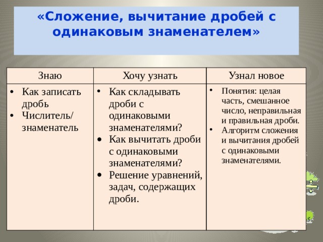 «Сложение, вычитание дробей с одинаковым знаменателем»   Знаю Хочу узнать Как записать дробь Числитель/ знаменатель Узнал новое Как складывать дроби с одинаковыми знаменателями? Как вычитать дроби с одинаковыми знаменателями? Решение уравнений, задач, содержащих дроби. Понятия: целая часть, смешанное число, неправильная и правильная дроби. Алгоритм сложения и вычитания дробей с одинаковыми знаменателями. 