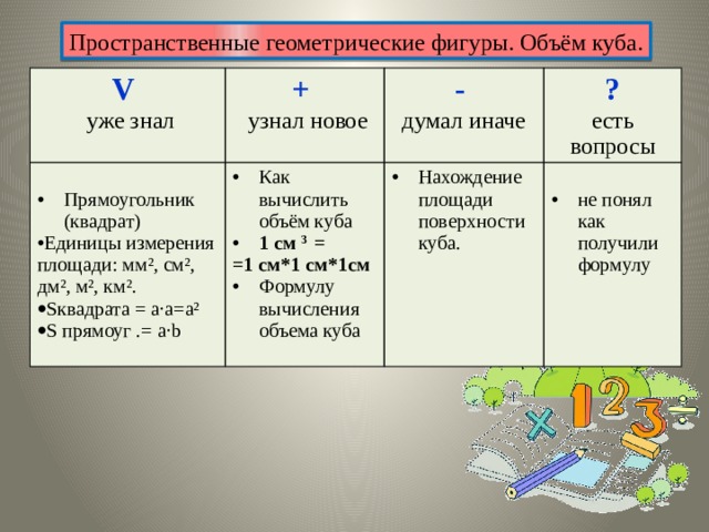 Пространственные геометрические фигуры. Объём куба. V  уже знал + Как вычислить объём куба 1 см 3 = Прямоугольник (квадрат)  узнал новое - ? думал иначе Единицы измерения площади: мм², см², дм², м², км². =1 см*1 см*1см Нахождение площади поверхности куба. есть Sквадрата = а·а=а² S прямоуг .= а·b Формулу вычисления объема куба вопросы не понял как получили формулу 