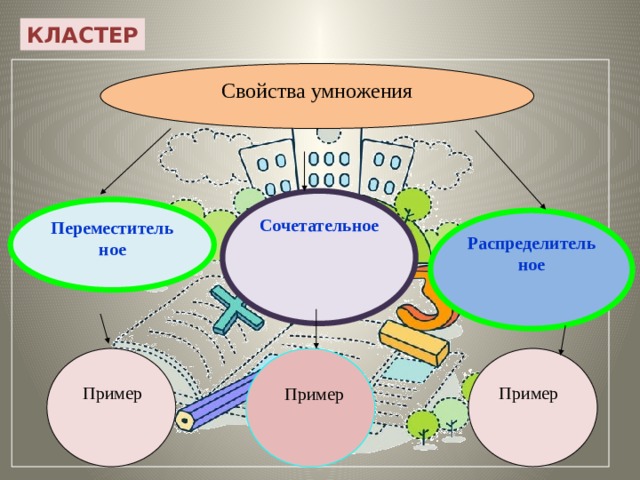 КЛАСТЕР Свойства умножения Сочетательное Переместительное Распределительное  Пример  Пример  Пример 