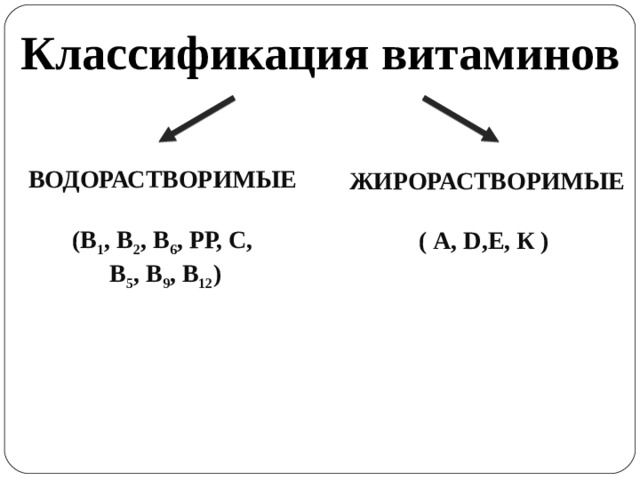 Классификация витаминов  ЖИРОРАСТВОРИМЫЕ  ( А, D ,Е, К )  ВОДОРАСТВОРИМЫЕ  (В 1 , В 2 , В 6 , РР, С,  В 5 , В 9 , В 12 ) 