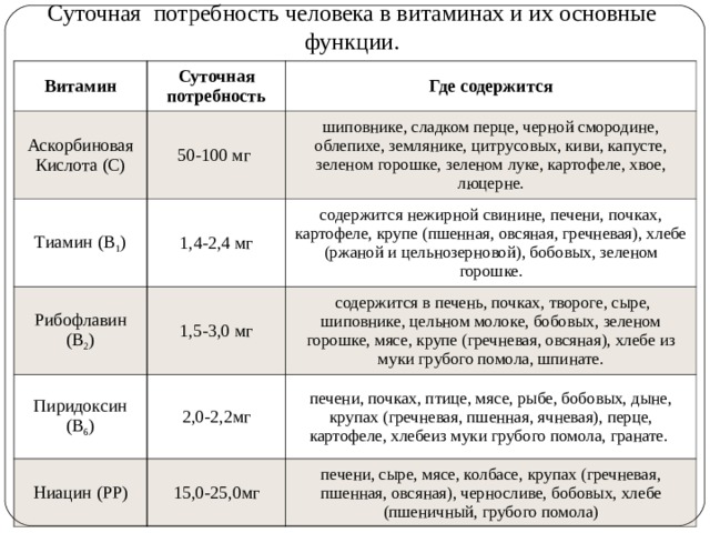 Суточная потребность человека в витаминах и их основные функции. Витамин Суточная потребность Аскорбиновая Кислота (С) Тиамин (В 1 ) Где содержится 50-100 мг Рибофлавин (В 2 ) 1,4-2,4 мг шиповнике, сладком перце, черной смородине, облепихе, землянике, цитрусовых, киви, капусте, зеленом горошке, зеленом луке, картофеле, хвое, люцерне. содержится нежирной свинине, печени, почках, картофеле, крупе (пшенная, овсяная, гречневая), хлебе (ржаной и цельнозерновой), бобовых, зеленом горошке. 1,5-3,0 мг Пиридоксин (В 6 )  содержится в печень, почках, твороге, сыре, шиповнике, цельном молоке, бобовых, зеленом горошке, мясе, крупе (гречневая, овсяная), хлебе из муки грубого помола, шпинате. 2,0-2,2мг Ниацин (РР) печени, почках, птице, мясе, рыбе, бобовых, дыне, крупах (гречневая, пшенная, ячневая), перце, картофеле, хлебеиз муки грубого помола, гранате. 15,0-25,0мг печени, сыре, мясе, колбасе, крупах (гречневая, пшенная, овсяная), черносливе, бобовых, хлебе (пшеничный, грубого помола)  