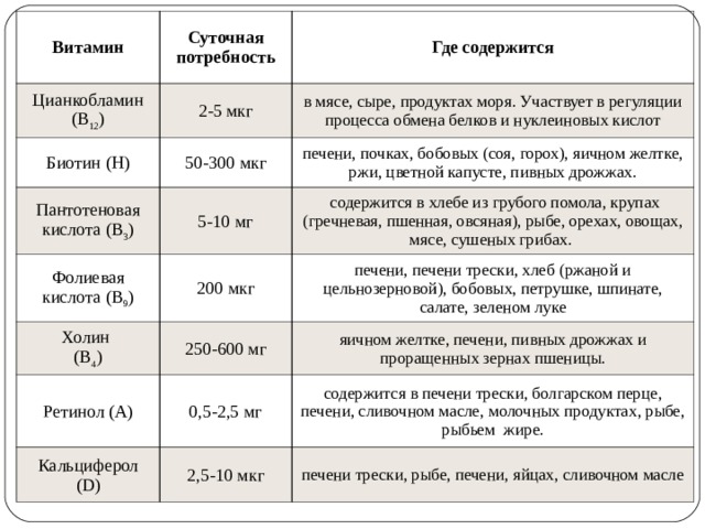 Витамин Цианкобламин (В 12 ) Суточная потребность Биотин (Н) Где содержится 2-5 мкг в мясе, сыре, продуктах моря. Участвует в регуляции процесса обмена белков и нуклеиновых кислот 50-300 мкг Пантотеновая кислота (В 3 ) печени, почках, бобовых (соя, горох), яичном желтке, ржи, цветной капусте, пивных дрожжах. Фолиевая кислота (В 9 ) 5-10 мг Холин (В 4 ) 200 мкг  содержится в хлебе из грубого помола, крупах (гречневая, пшенная, овсяная), рыбе, орехах, овощах, мясе, сушеных грибах. печени, печени трески, хлеб (ржаной и цельнозерновой), бобовых, петрушке, шпинате, салате, зеленом луке Ретинол (А) 250-600 мг Кальциферол ( D ) яичном желтке, печени, пивных дрожжах и проращенных зернах пшеницы. 0,5-2,5 мг содержится в печени трески, болгарском перце, печени, сливочном масле, молочных продуктах, рыбе, рыбьем жире. 2,5-10 мкг печени трески, рыбе, печени, яйцах, сливочном масле  