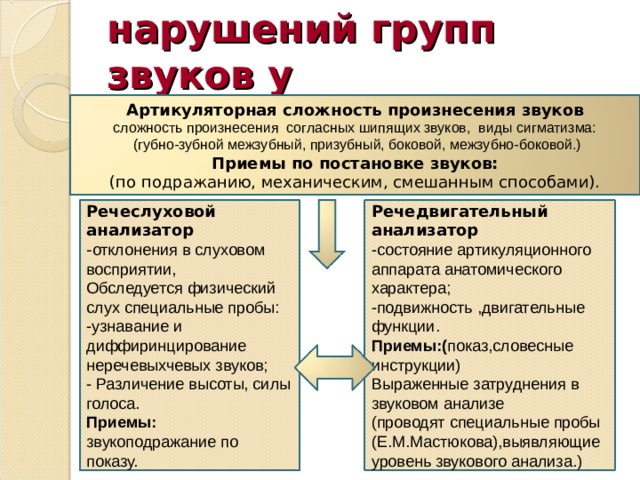 Особенности нарушений групп звуков у дошкольников Артикуляторная сложность произнесения звуков сложность произнесения согласных шипящих звуков, виды сигматизма:  (губно-зубной межзубный, призубный, боковой, межзубно-боковой.) Приемы по постановке звуков: (по подражанию, механическим, смешанным способами). Речеслуховой анализатор - отклонения в слуховом восприятии, Речедвигательный анализатор Обследуется физический слух специальные пробы: -узнавание и диффиринцирование неречевыхчевых звуков; - Различение высоты, силы голоса. Приемы: звукоподражание по показу. -состояние артикуляционного аппарата анатомического характера; -подвижность ,двигательные функции. Приемы:( показ,словесные инструкции) Выраженные затруднения в звуковом анализе (проводят специальные пробы (Е.М.Мастюкова),выявляющие уровень звукового анализа.) 