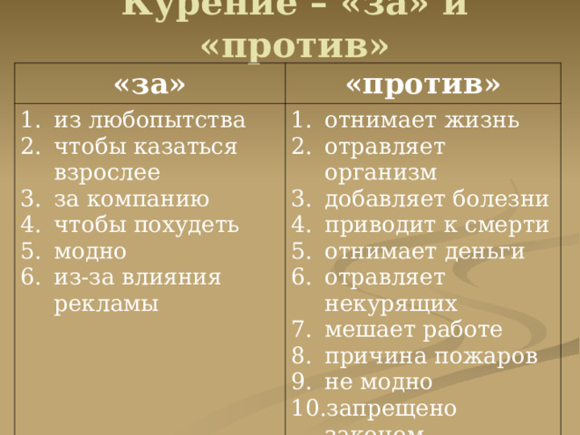 Курение – «за» и «против» « за » « против » из любопытства чтобы казаться взрослее за компанию чтобы похудеть модно из-за влияния рекламы отнимает жизнь отравляет организм добавляет болезни приводит к смерти отнимает деньги отравляет некурящих мешает работе причина пожаров не модно запрещено законом 