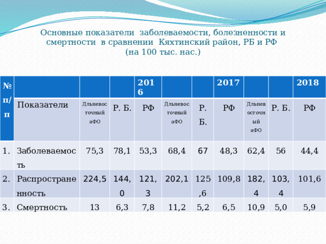 Основные показатели заболеваемости, болезненности и смертности в сравнении Кяхтинский район, РБ и РФ  (на 100 тыс. нас.)   № п/п 1. Показатели Заболеваемость Дльневосточный аФО 2. 2016 3. Распространенность Р. Б. 75,3 78,1 Смертность РФ 224,5 Дльневосточный аФО 144,0 53,3 13 2017 6,3 68,4 Р. Б. 121,3 202,1 67 7,8 РФ 48,3 11,2 Дльневосточный аФО 125,6 109,8 2018 Р. Б. 5,2 62,4 6,5 56 182,4 РФ 103,4 44,4 10,9 5,0 101,6 5,9 