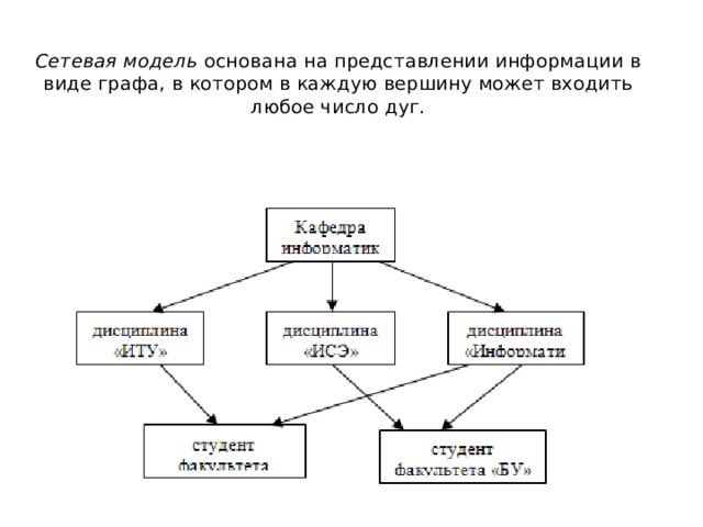 Сетевая модель основана на представлении информации в виде графа, в котором в каждую вершину может входить любое число дуг.   