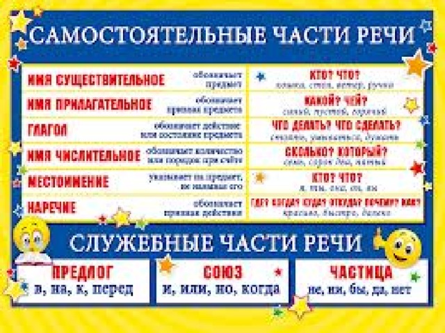 Важный вывод Итак, морфология — это раздел науки о языке, изучающий слово как часть речи. Части речи делятся на самостоятельные и служебные . Самостоятельные части речи имеют лексическое значение и могут быть главными или второстепенными членами предложения. Служебные части речи не имеют лексического значения и членами предложения не являются. 